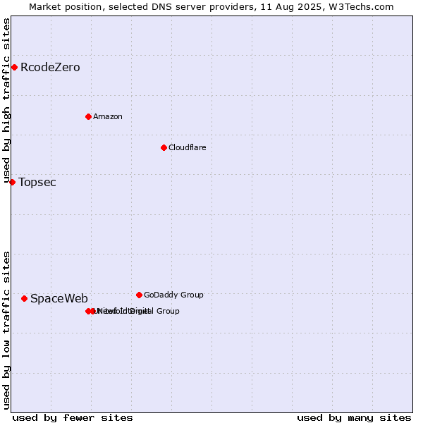 Market position of SpaceWeb vs. RcodeZero vs. Topsec