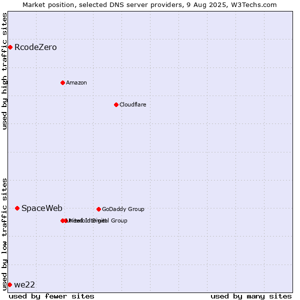 Market position of SpaceWeb vs. RcodeZero vs. we22