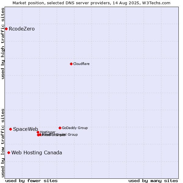 Market position of SpaceWeb vs. Web Hosting Canada vs. RcodeZero