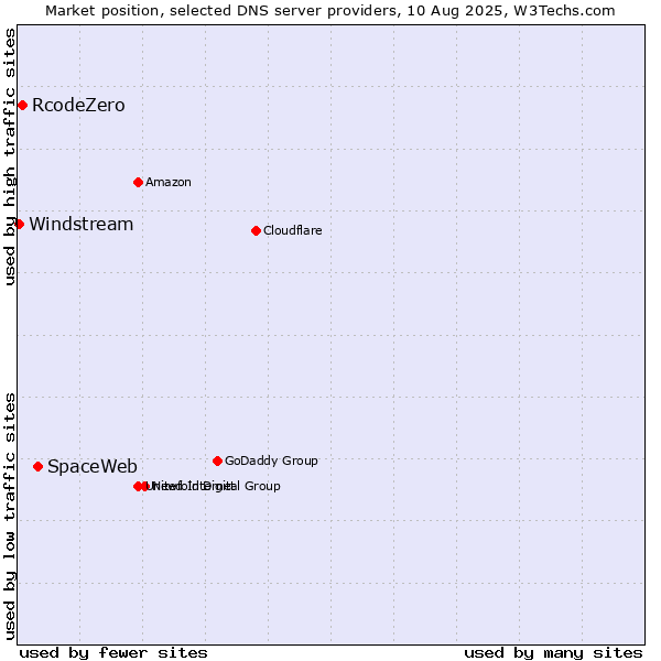 Market position of SpaceWeb vs. RcodeZero vs. Windstream