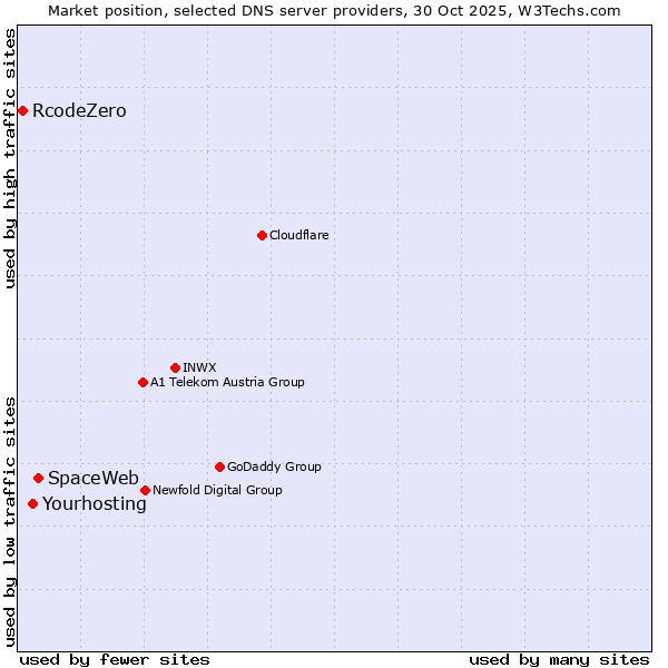 Market position of SpaceWeb vs. Yourhosting vs. RcodeZero