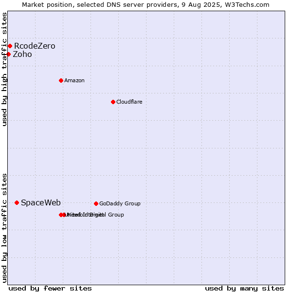 Market position of SpaceWeb vs. RcodeZero vs. Zoho