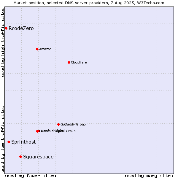 Market position of Squarespace vs. Sprinthost vs. RcodeZero