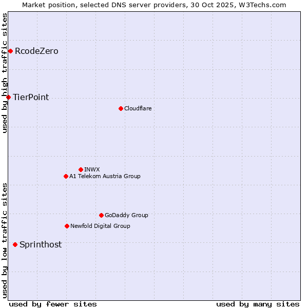Market position of Sprinthost vs. RcodeZero vs. TierPoint