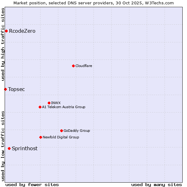 Market position of Sprinthost vs. RcodeZero vs. Topsec