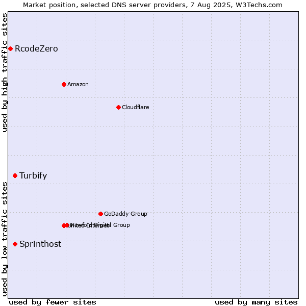 Market position of Turbify vs. Sprinthost vs. RcodeZero