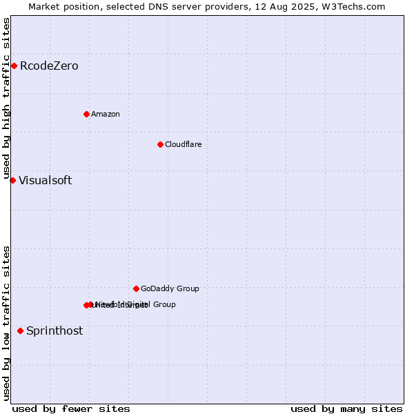 Market position of Sprinthost vs. RcodeZero vs. Visualsoft