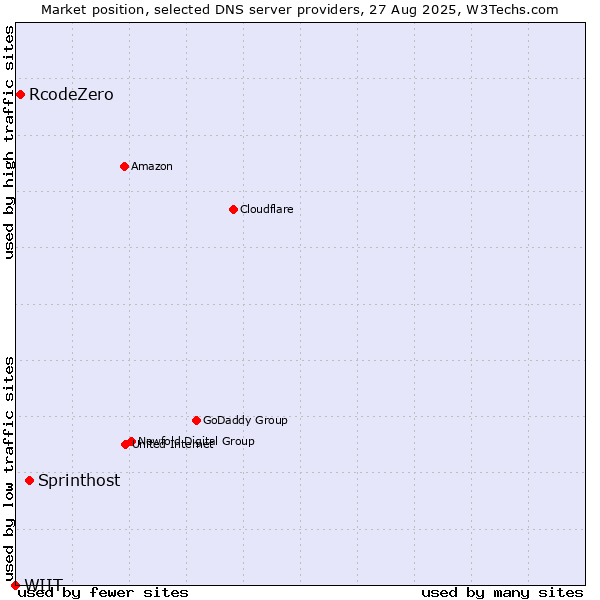 Market position of Sprinthost vs. RcodeZero vs. WIIT