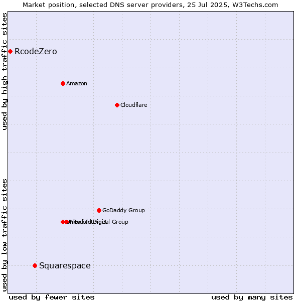 Market position of Squarespace vs. RcodeZero