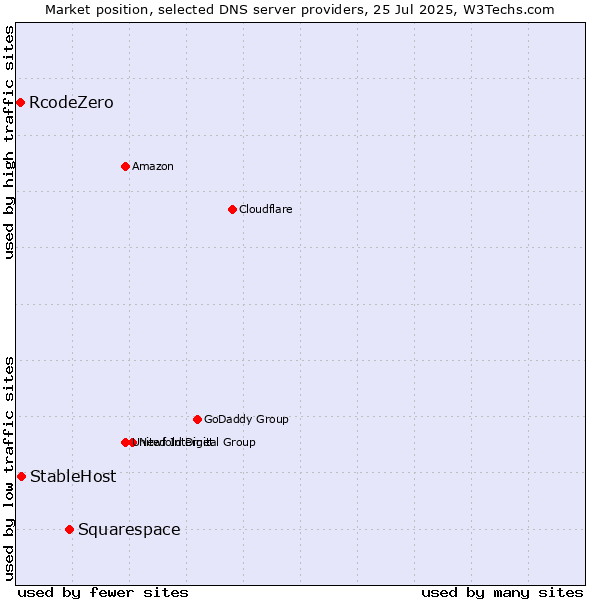 Market position of Squarespace vs. StableHost vs. RcodeZero