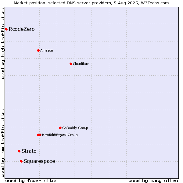 Market position of Squarespace vs. Strato vs. RcodeZero