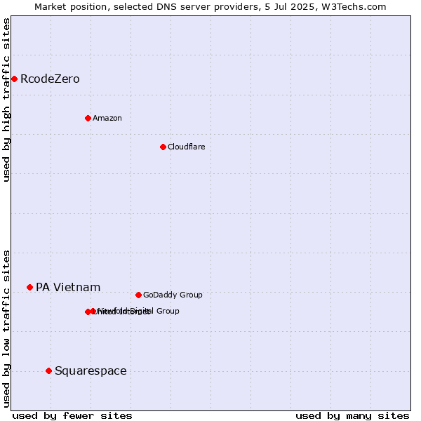 Market position of Squarespace vs. PA Vietnam vs. RcodeZero