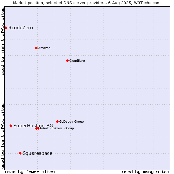 Market position of Squarespace vs. SuperHosting.BG vs. RcodeZero