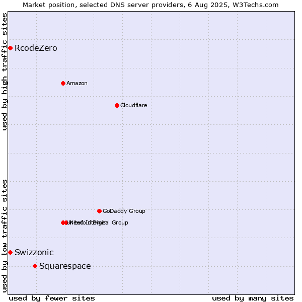 Market position of Squarespace vs. Swizzonic vs. RcodeZero