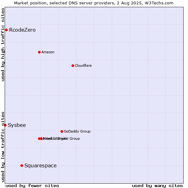 Market position of Squarespace vs. RcodeZero vs. Sysbee