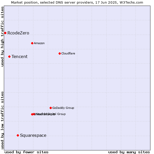 Market position of Squarespace vs. Tencent vs. RcodeZero