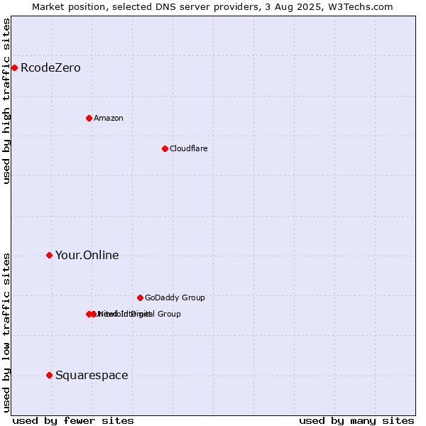 Market position of Your.Online vs. Squarespace vs. RcodeZero