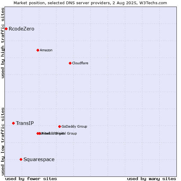Market position of Squarespace vs. TransIP vs. RcodeZero