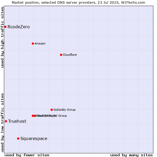 Market position of Squarespace vs. Truehost vs. RcodeZero