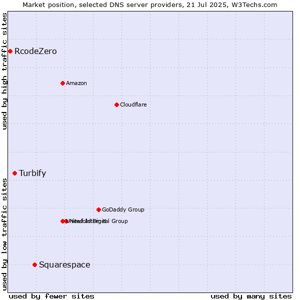 Market position of Squarespace vs. Turbify vs. RcodeZero