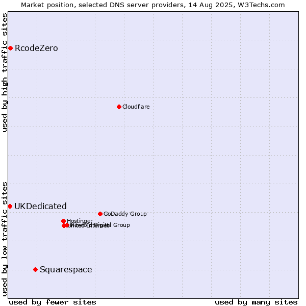 Market position of Squarespace vs. RcodeZero vs. UKDedicated