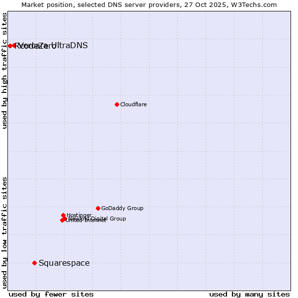 Market position of Squarespace vs. Vercara UltraDNS vs. RcodeZero