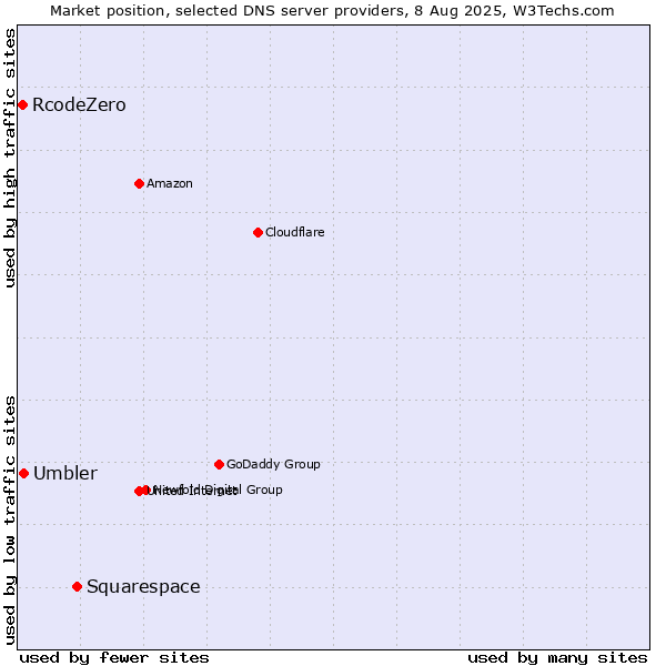 Market position of Squarespace vs. Umbler vs. RcodeZero