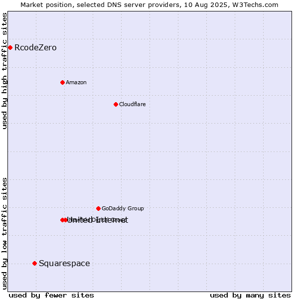 Market position of United Internet vs. Squarespace vs. RcodeZero