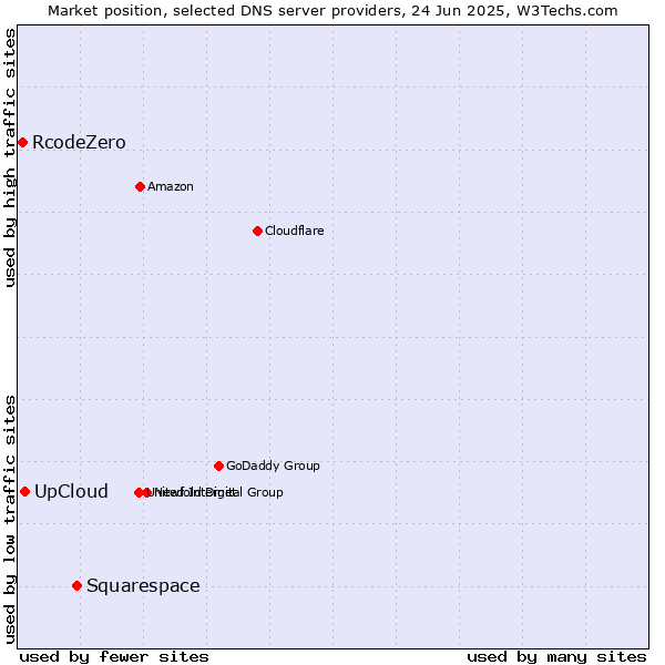 Market position of Squarespace vs. UpCloud vs. RcodeZero