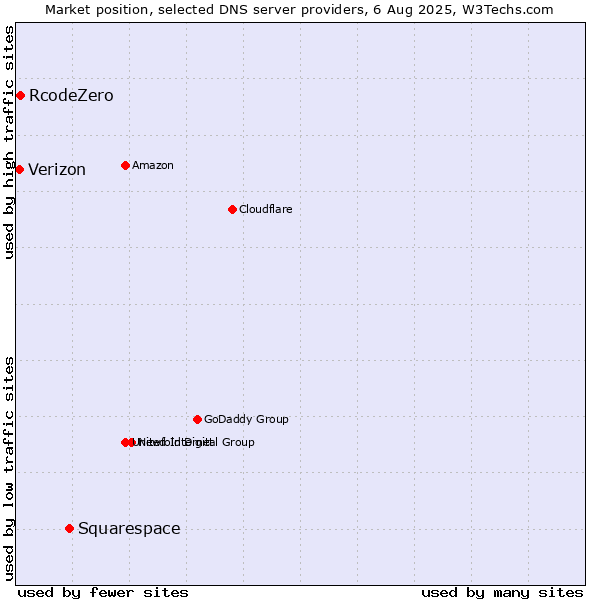 Market position of Squarespace vs. RcodeZero vs. Verizon