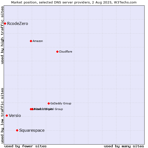 Market position of Squarespace vs. Versio vs. RcodeZero