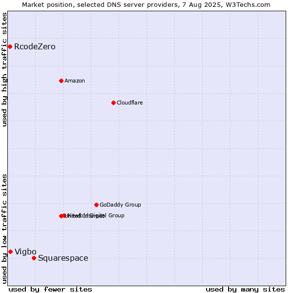 Market position of Squarespace vs. Vigbo vs. RcodeZero