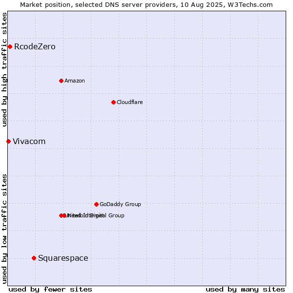 Market position of Squarespace vs. RcodeZero vs. Vivacom