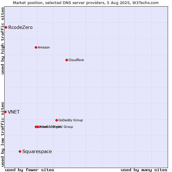 Market position of Squarespace vs. RcodeZero vs. VNET