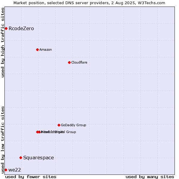 Market position of Squarespace vs. RcodeZero vs. we22