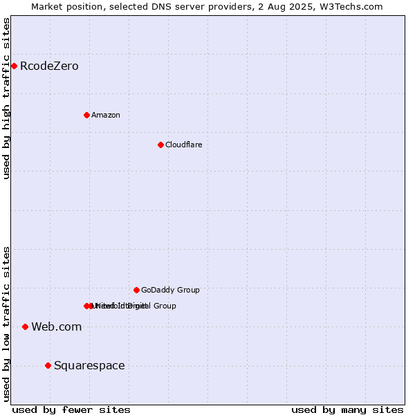 Market position of Squarespace vs. Web.com vs. RcodeZero