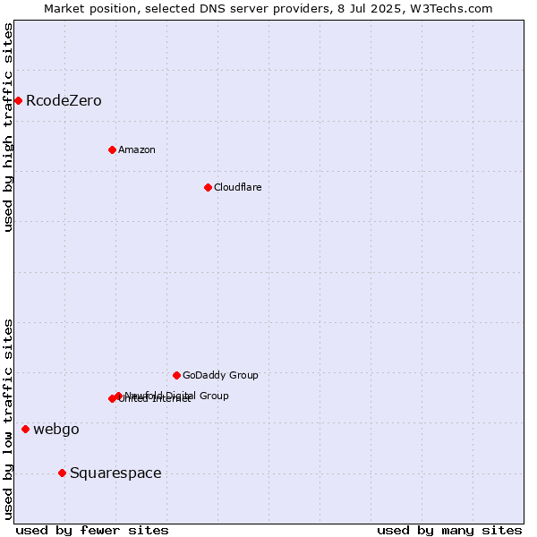 Market position of Squarespace vs. webgo vs. RcodeZero