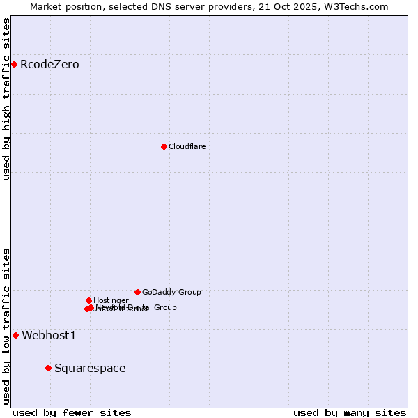 Market position of Squarespace vs. Webhost1 vs. RcodeZero