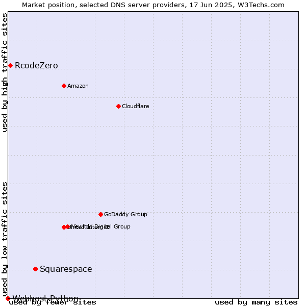 Market position of Squarespace vs. RcodeZero vs. Webhost Python