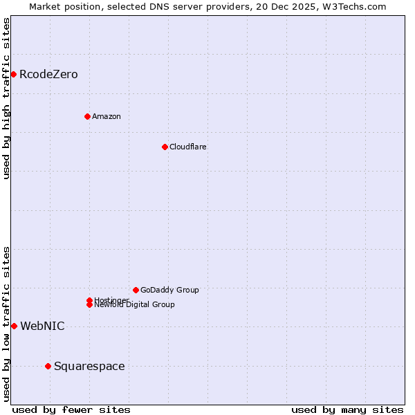 Market position of Squarespace vs. WebNIC vs. RcodeZero