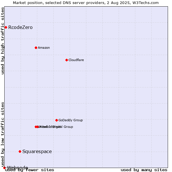 Market position of Squarespace vs. RcodeZero vs. Webnode