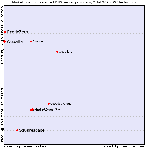 Market position of Squarespace vs. RcodeZero vs. Webzilla
