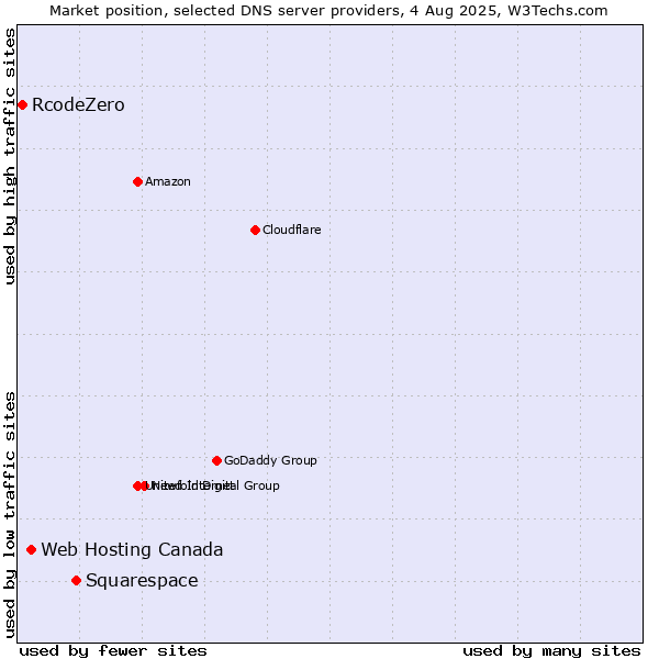 Market position of Squarespace vs. Web Hosting Canada vs. RcodeZero