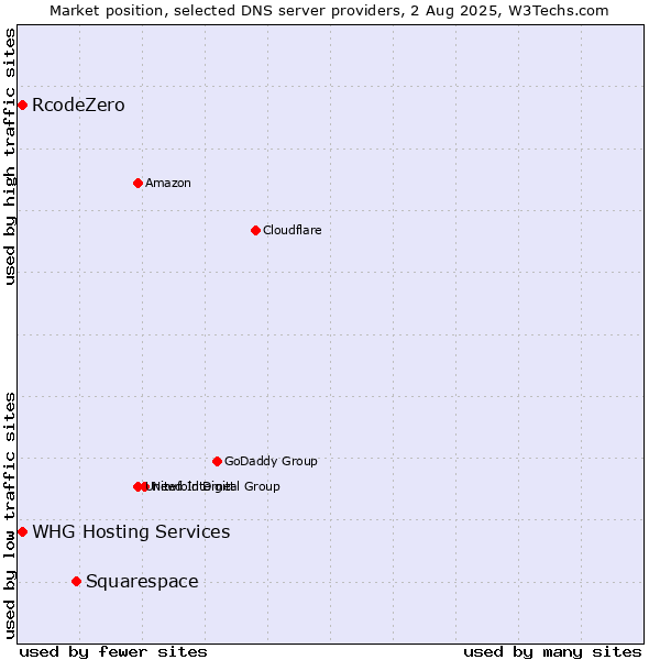 Market position of Squarespace vs. RcodeZero vs. WHG Hosting Services