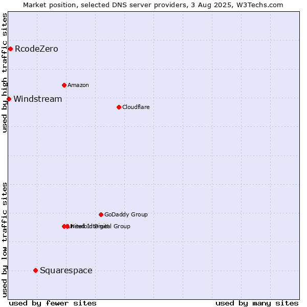Market position of Squarespace vs. RcodeZero vs. Windstream