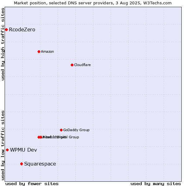 Market position of Squarespace vs. WPMU Dev vs. RcodeZero