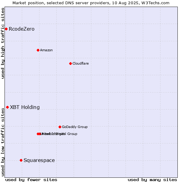 Market position of Squarespace vs. XBT Holding vs. RcodeZero