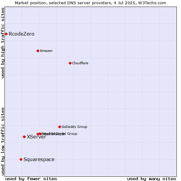 Market position of XServer vs. Squarespace vs. RcodeZero