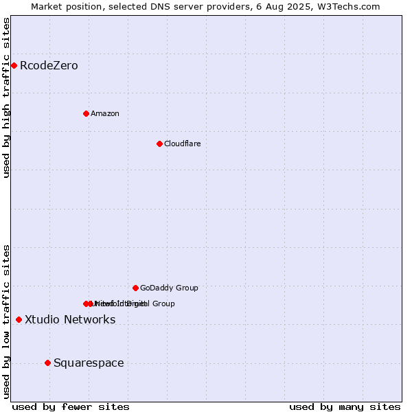 Market position of Squarespace vs. Xtudio Networks vs. RcodeZero