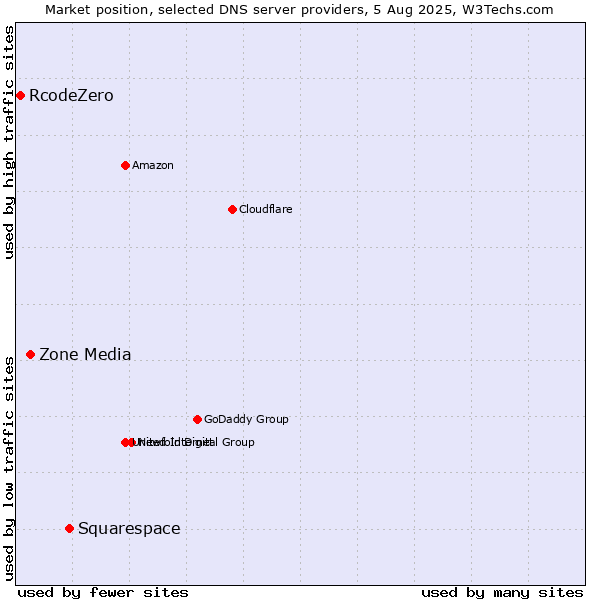 Market position of Squarespace vs. Zone Media vs. RcodeZero